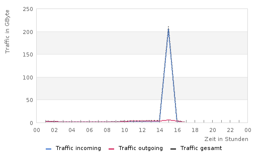 Traffic-Graph des zweiten Servers: gegen 15 Uhr eine Spitze von über 200 GByte eingehendem Traffic