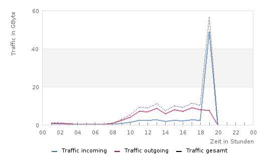 Traffic-Graph des ersten Servers: gegen 19 Uhr springt der eingehende Traffic auf fast 50 GByte